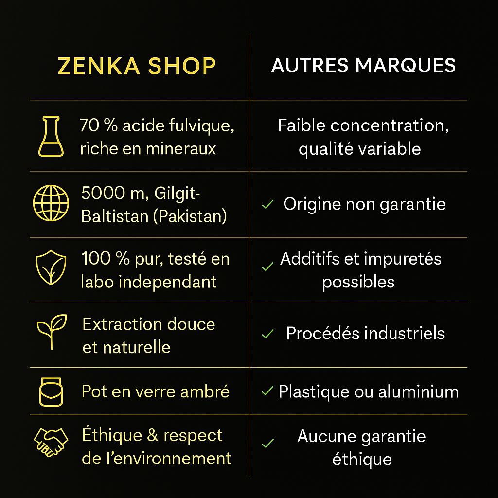 Résine de Shilajit pure grade GOLD